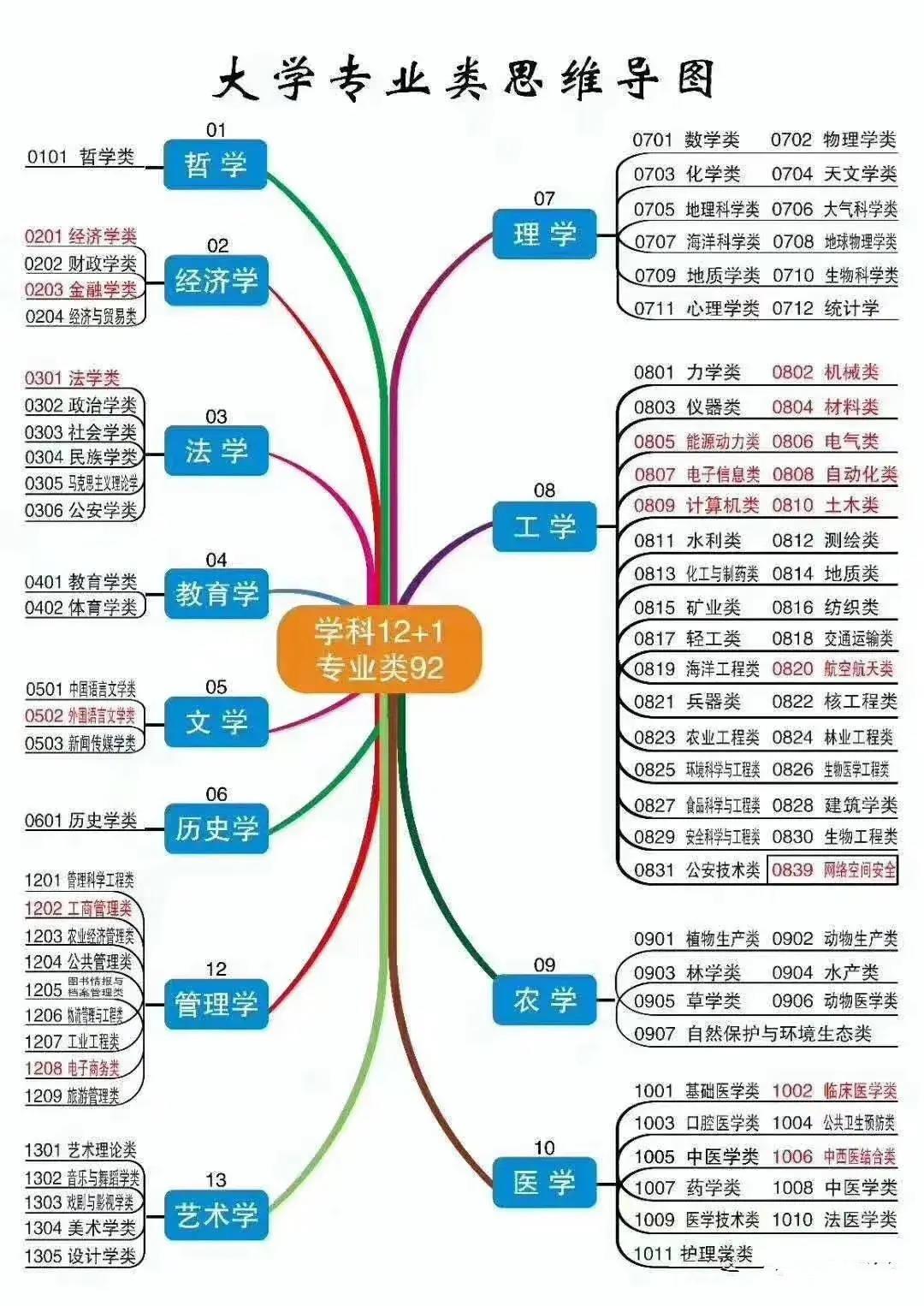 大学专业思维导图